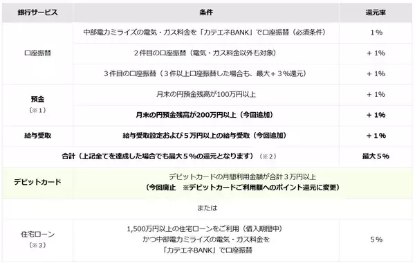 「カテエネBANK、ポイントプログラムのリニューアルおよび最大5,000ポイントプレゼントキャンペーン等を実施」の画像