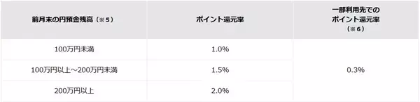 「カテエネBANK、ポイントプログラムのリニューアルおよび最大5,000ポイントプレゼントキャンペーン等を実施」の画像