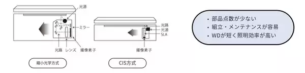 「300μmの極細素子を用いたSELFOC® Lens Array「SLA 5EG」の開発に成功「長被写界深度」・「コンパクト」・「高解像力」を兼ね備えたレンズ」の画像
