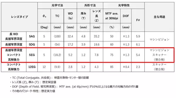「300μmの極細素子を用いたSELFOC® Lens Array「SLA 5EG」の開発に成功「長被写界深度」・「コンパクト」・「高解像力」を兼ね備えたレンズ」の画像