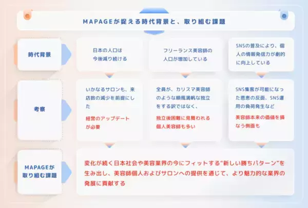 「美容師向けビジネスプラットフォーム「MAPAGE」がヘアサロン「HARUKI MINATO JAPAN」福岡店で「サロンの情報空間化」トライアルを開始」の画像