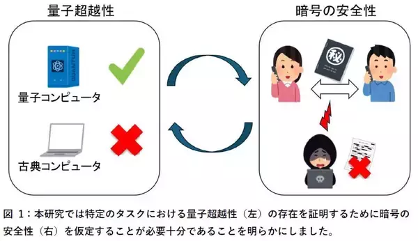 「世界初、量子超越性と暗号の安全性が等価であることを証明―従来とは異なるアプローチによる量子計算機の優位性を特徴付ける新たな理論的基盤―」の画像