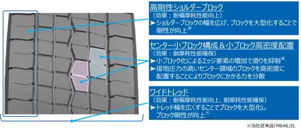 「長距離輸送を担う大型トラック用タイヤの耐偏摩耗性能を大幅に向上トラック・バス用オールウェザータイヤ「M630」発売」の画像