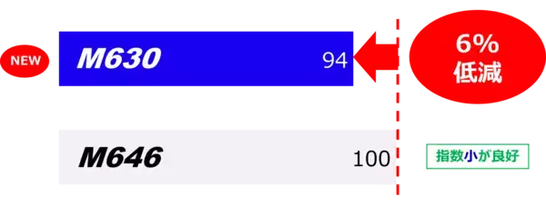 「長距離輸送を担う大型トラック用タイヤの耐偏摩耗性能を大幅に向上トラック・バス用オールウェザータイヤ「M630」発売」の画像