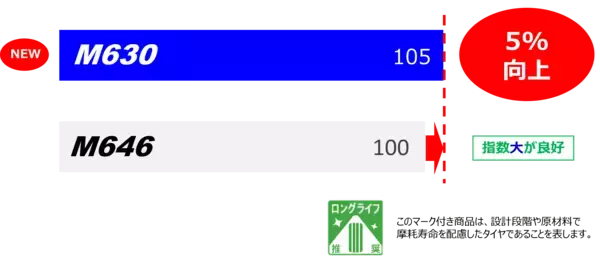 「長距離輸送を担う大型トラック用タイヤの耐偏摩耗性能を大幅に向上トラック・バス用オールウェザータイヤ「M630」発売」の画像