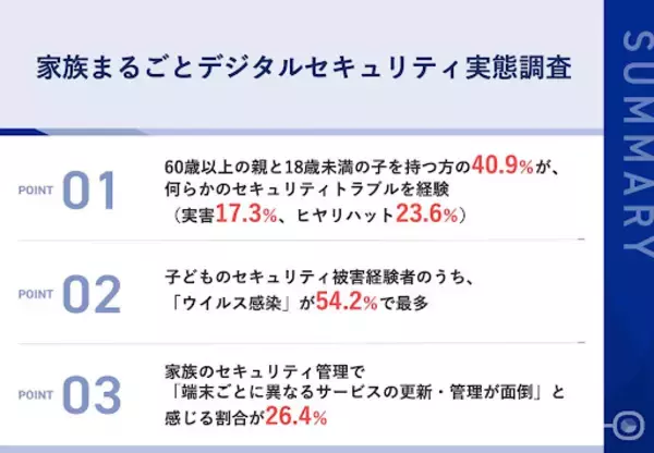 「【家族で考えるデジタルセキュリティ】シニア層・学齢期の子を持つ「サンドイッチ世代」のデジタルサポート実態とは」の画像