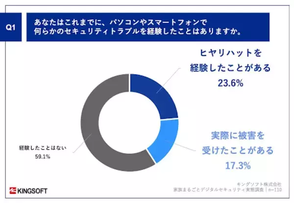 「【家族で考えるデジタルセキュリティ】シニア層・学齢期の子を持つ「サンドイッチ世代」のデジタルサポート実態とは」の画像