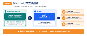 京進、教育と介護分野におけるAIを活用した対人サービス支援技術で特許出願～AI開発プラットフォーム「Dify」提供元との共同PoCが完了～