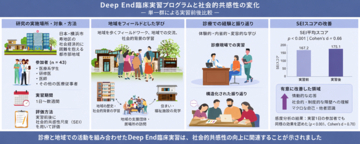 【横浜市立大学】地域に入り、患者の「暮らし」まで学ぶ臨床実習 医学生らの「社会的共感性」の向上と関連