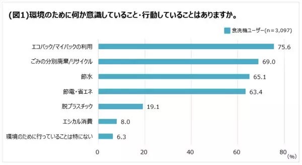「食洗機で節約した水が、防災用備蓄水に変わる！フィニッシュ、節水と備蓄の「#ダブルSaveWaterチャレンジ」プロジェクト発足」の画像