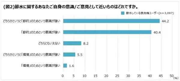 「食洗機で節約した水が、防災用備蓄水に変わる！フィニッシュ、節水と備蓄の「#ダブルSaveWaterチャレンジ」プロジェクト発足」の画像