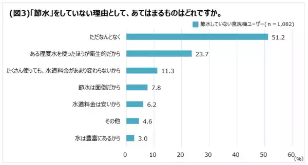 「食洗機で節約した水が、防災用備蓄水に変わる！フィニッシュ、節水と備蓄の「#ダブルSaveWaterチャレンジ」プロジェクト発足」の画像