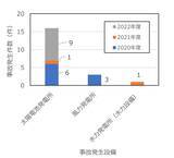 「台風による太陽電池パネルの被害に注意」の画像3