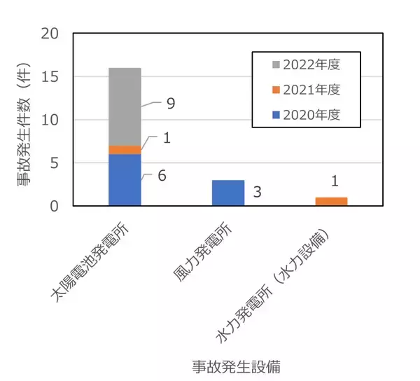 「台風による太陽電池パネルの被害に注意」の画像