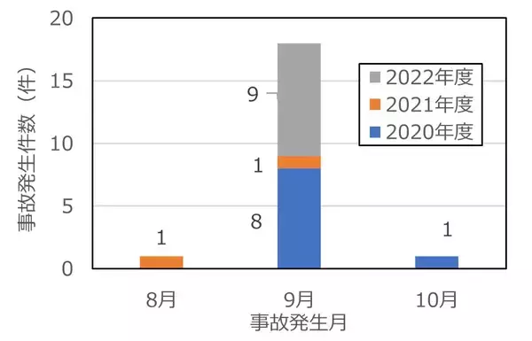 「台風による太陽電池パネルの被害に注意」の画像