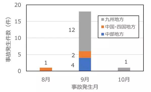 「台風による太陽電池パネルの被害に注意」の画像