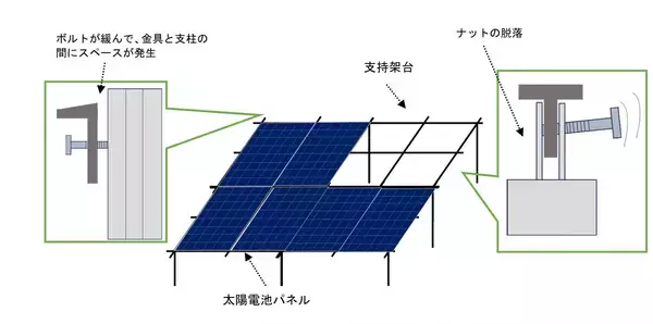 「台風による太陽電池パネルの被害に注意」の画像