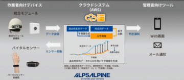 アルプスアルパイン、AWS Summit Japanに出展