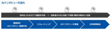 マクロミル、AIインタビューサービスを提供開始　～Listen Labsの先端AI×マクロミルの国内最大規模・高品質パネルで、インタビューから分析までを最短即日で完了～