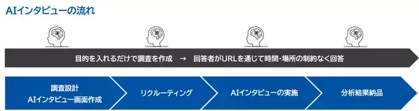 マクロミル、AIインタビューサービスを提供開始　～Listen Labsの先端AI×マクロミルの国内最大規模・高品質パネルで、インタビューから分析までを最短即日で完了～