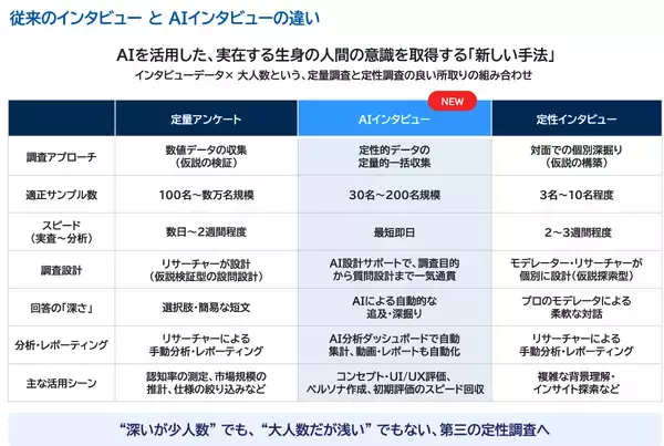 「マクロミル、AIインタビューサービスを提供開始　～Listen Labsの先端AI×マクロミルの国内最大規模・高品質パネルで、インタビューから分析までを最短即日で完了～」の画像