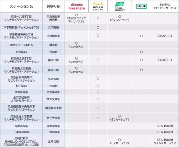 「【私鉄初】京急電鉄×Lime業務連携をスタート！」の画像