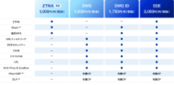 国産ゼロトラスト基盤「Z-FILTER」 ZTNA機能を単独導入できる新プランを提供開始
