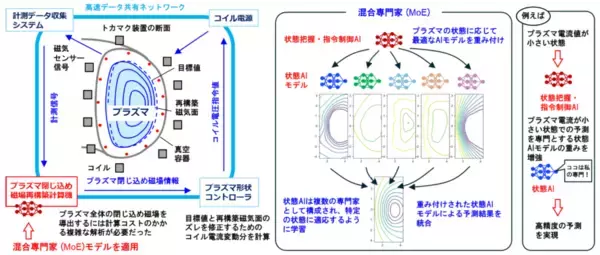 世界初、大型核融合装置のプラズマ閉じ込め磁場予測に高精度なＡＩ手法を適用 ～QSTとNTTの共同研究成果が革新的な技術の実用化に向けて進展～