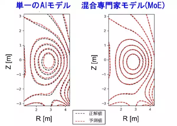 「世界初、大型核融合装置のプラズマ閉じ込め磁場予測に高精度なＡＩ手法を適用 ～QSTとNTTの共同研究成果が革新的な技術の実用化に向けて進展～」の画像