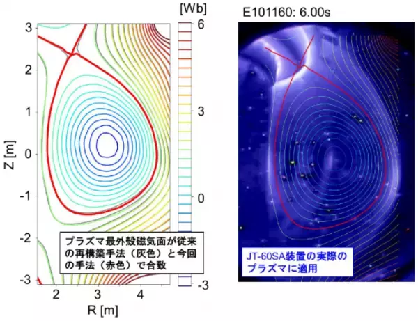 「世界初、大型核融合装置のプラズマ閉じ込め磁場予測に高精度なＡＩ手法を適用 ～QSTとNTTの共同研究成果が革新的な技術の実用化に向けて進展～」の画像