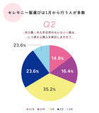 「ママの8割が「失敗したくない」と回答。500名に卒入園・卒入学にまつわる実態調査をCROSS FUNCTION(クロス ファンクション)が実施」の画像3