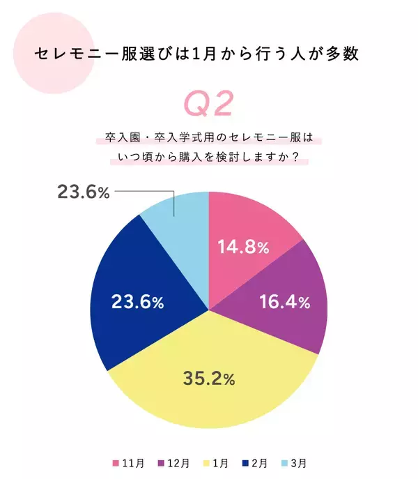 「ママの8割が「失敗したくない」と回答。500名に卒入園・卒入学にまつわる実態調査をCROSS FUNCTION(クロス ファンクション)が実施」の画像