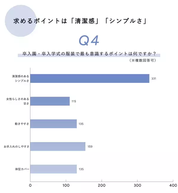 「ママの8割が「失敗したくない」と回答。500名に卒入園・卒入学にまつわる実態調査をCROSS FUNCTION(クロス ファンクション)が実施」の画像