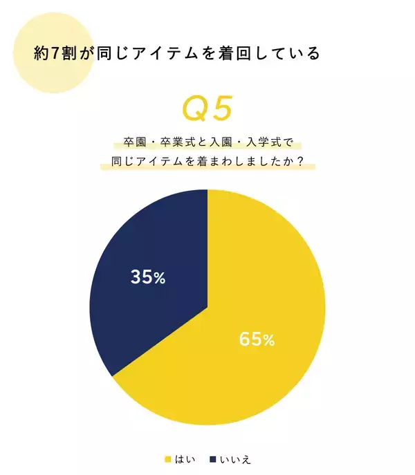 「ママの8割が「失敗したくない」と回答。500名に卒入園・卒入学にまつわる実態調査をCROSS FUNCTION(クロス ファンクション)が実施」の画像