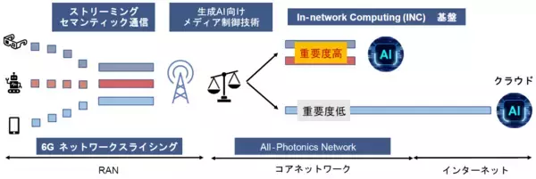 東京大学・NTT・NEC、安心・安全を支えるAIエージェント普及の実現に向け6G／IOWN基盤に3者技術を統合し、リアルタイムAR支援の実証に成功