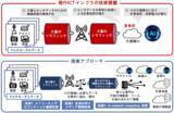 「東京大学・NTT・NEC、安心・安全を支えるAIエージェント普及の実現に向け6G／IOWN基盤に3者技術を統合し、リアルタイムAR支援の実証に成功」の画像2