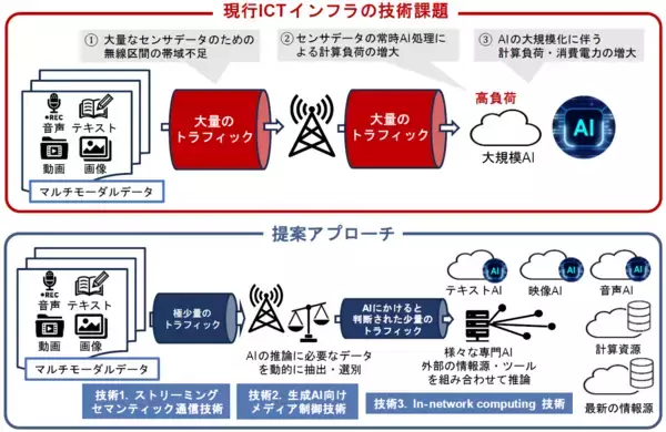 「東京大学・NTT・NEC、安心・安全を支えるAIエージェント普及の実現に向け6G／IOWN基盤に3者技術を統合し、リアルタイムAR支援の実証に成功」の画像