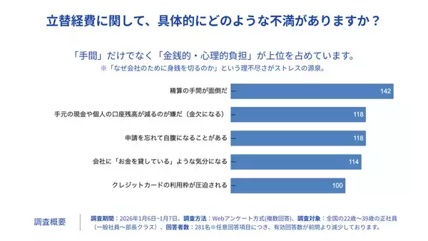 「「freeeカード Unlimited」「freee福利厚生 ベネフィットサービス」のセットプランを提供開始　若手社員の3人に2人が月3万円以上を立て替えにより、家計への負担が浮き彫りに」の画像
