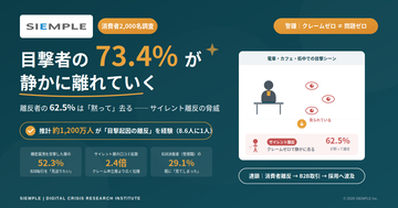 【調査レポート】消費者2,000人調査「サイレント離反」の脅威 ── 「クレームゼロ」は、問題ゼロではない