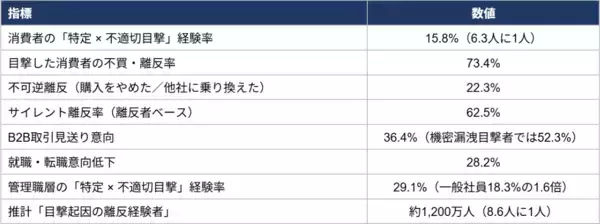 「【調査レポート】消費者2,000人調査「サイレント離反」の脅威 ── 「クレームゼロ」は、問題ゼロではない」の画像