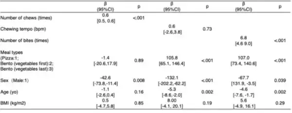 「食事の形態が食事時間に与える影響を検証」の画像