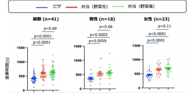 「食事の形態が食事時間に与える影響を検証」の画像