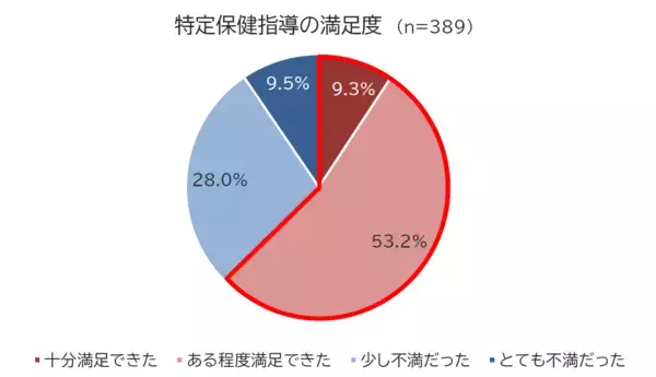 健康診断シーズンの春、今年も結果が気になっているのでは？特定保健指導に行った人の実態を調査！