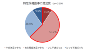 健康診断シーズンの春、今年も結果が気になっているのでは？特定保健指導に行った人の実態を調査！