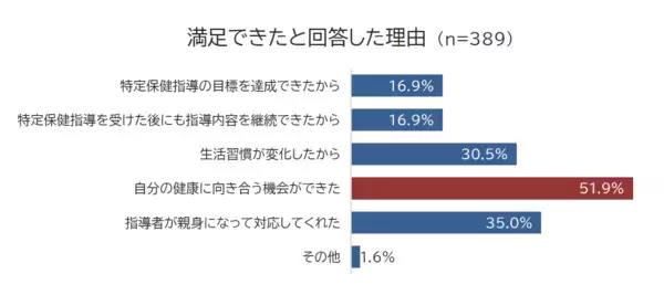 「健康診断シーズンの春、今年も結果が気になっているのでは？特定保健指導に行った人の実態を調査！」の画像