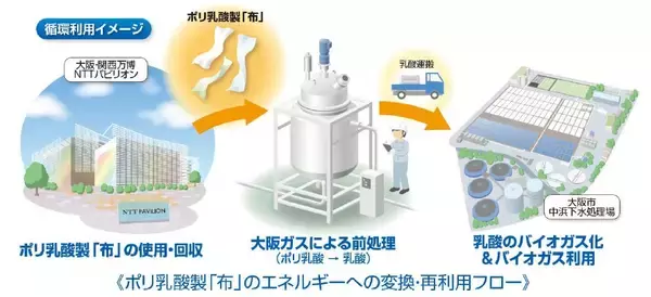 NTTパビリオンを彩ったポリ乳酸製の『布』をエネルギーに再利用～サーキュラーエコノミー実現に向けたバイオマス資源の有効活用～