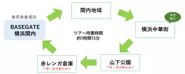 「関内地域をゆっくりまわるグリーンスローモビリティ「関内マ－ロ」本格事業化！」の画像