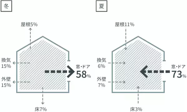 「夏の暑さ対策の新常識！LIXILの窓リフォームで、40℃超の「酷暑日」による健康リスクを軽減し、年中快適な住まいへ」の画像