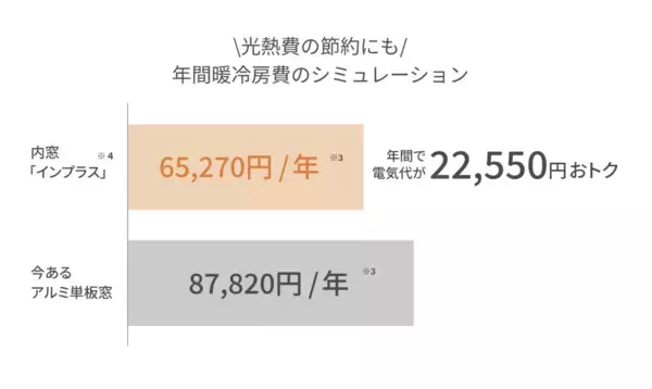 「夏の暑さ対策の新常識！LIXILの窓リフォームで、40℃超の「酷暑日」による健康リスクを軽減し、年中快適な住まいへ」の画像