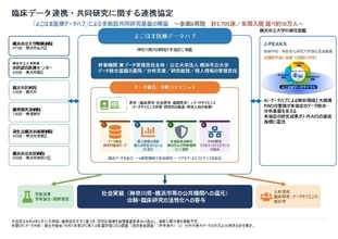 【横浜市立大学】横浜市立大学を幹事機関として県内6病院が「よこはま医療データハブ」を構築